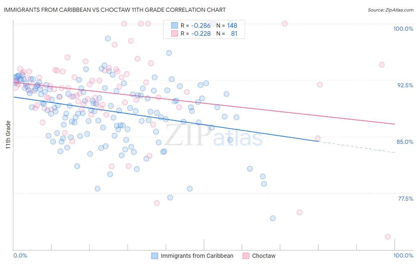 Immigrants from Caribbean vs Choctaw 11th Grade