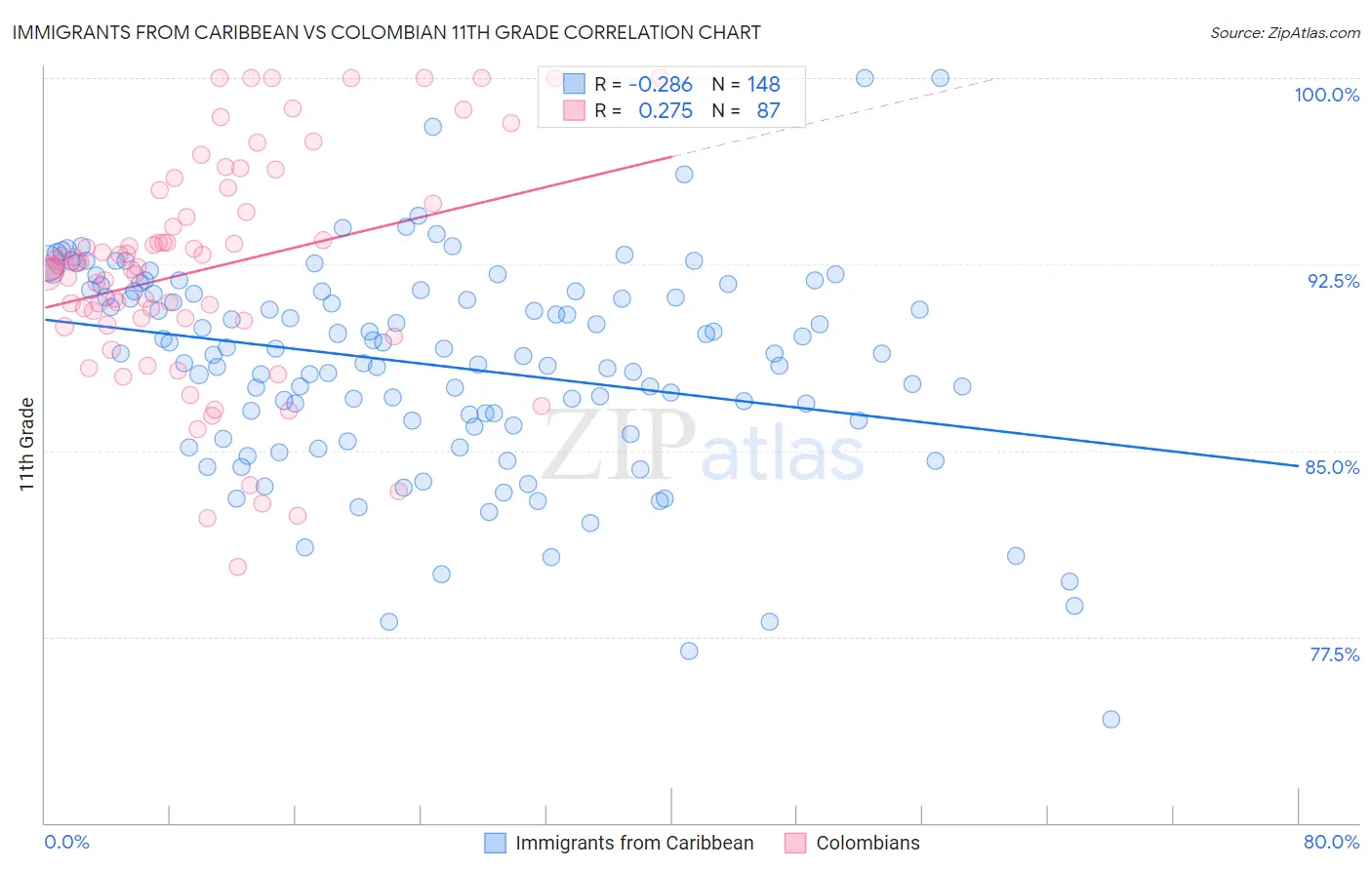 Immigrants from Caribbean vs Colombian 11th Grade