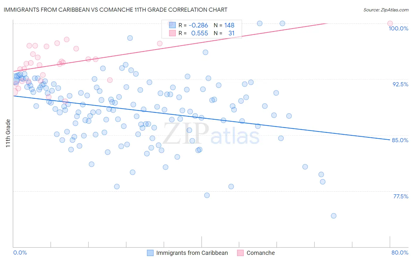 Immigrants from Caribbean vs Comanche 11th Grade