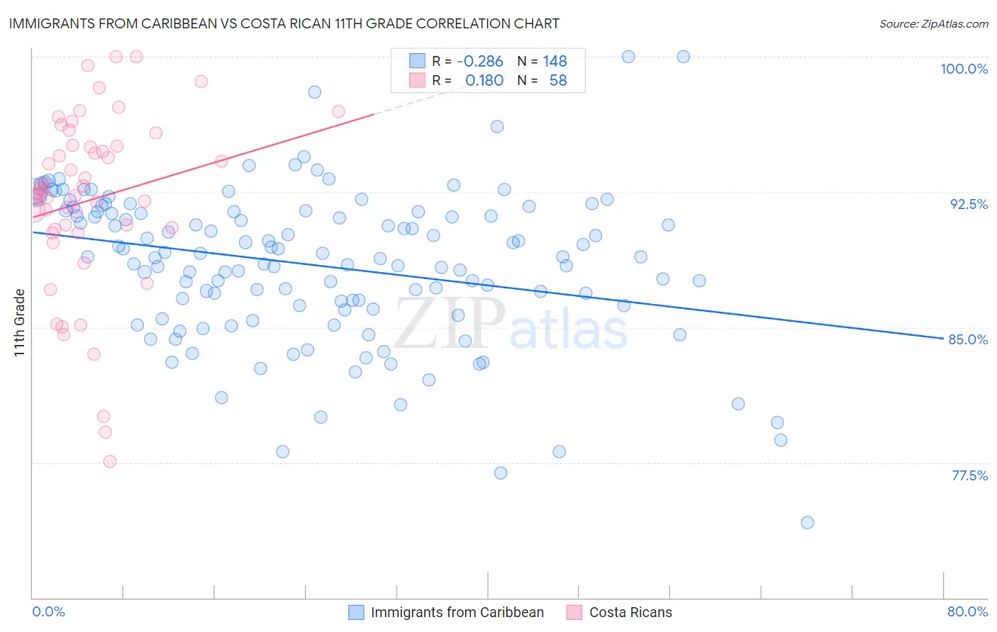 Immigrants from Caribbean vs Costa Rican 11th Grade