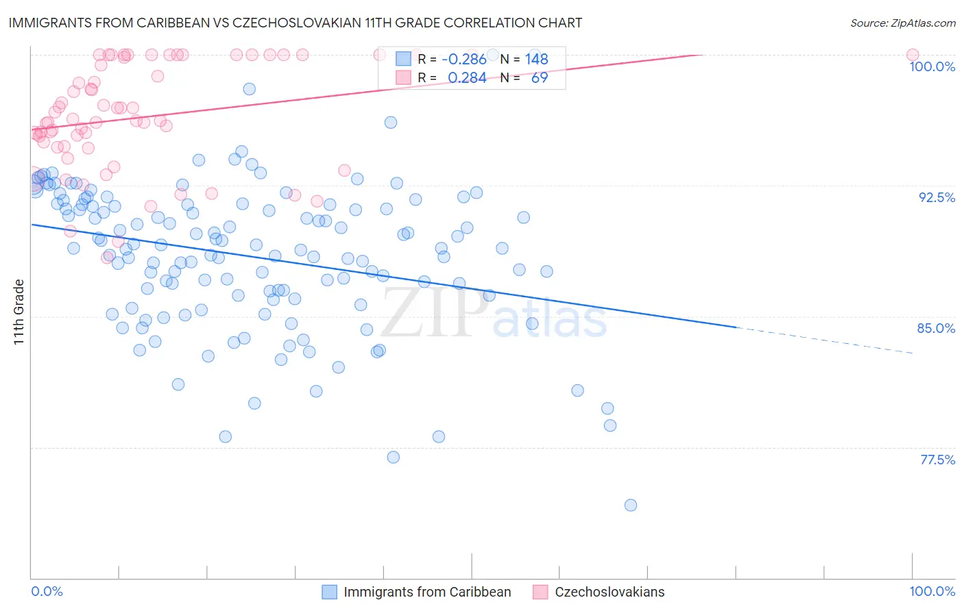 Immigrants from Caribbean vs Czechoslovakian 11th Grade