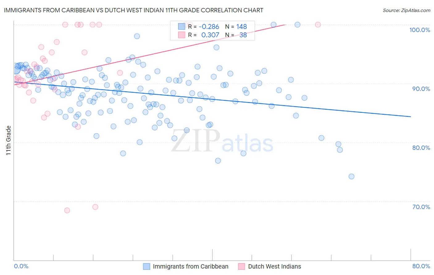 Immigrants from Caribbean vs Dutch West Indian 11th Grade