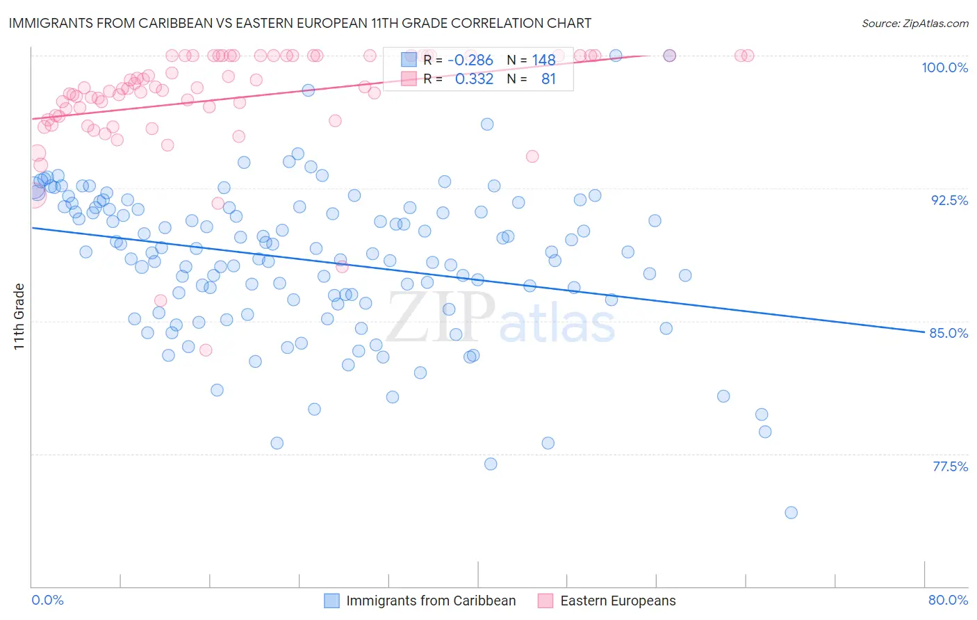 Immigrants from Caribbean vs Eastern European 11th Grade