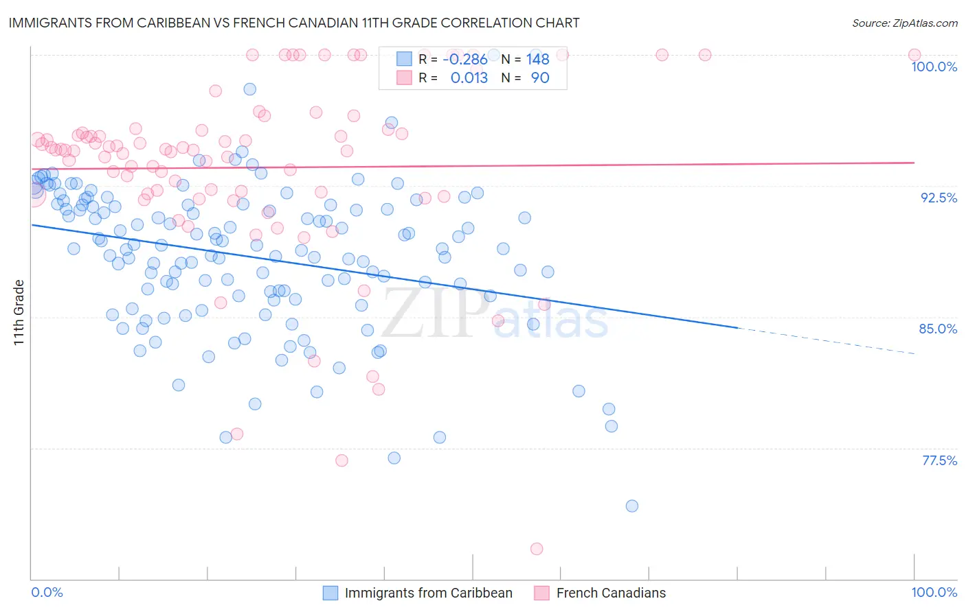 Immigrants from Caribbean vs French Canadian 11th Grade