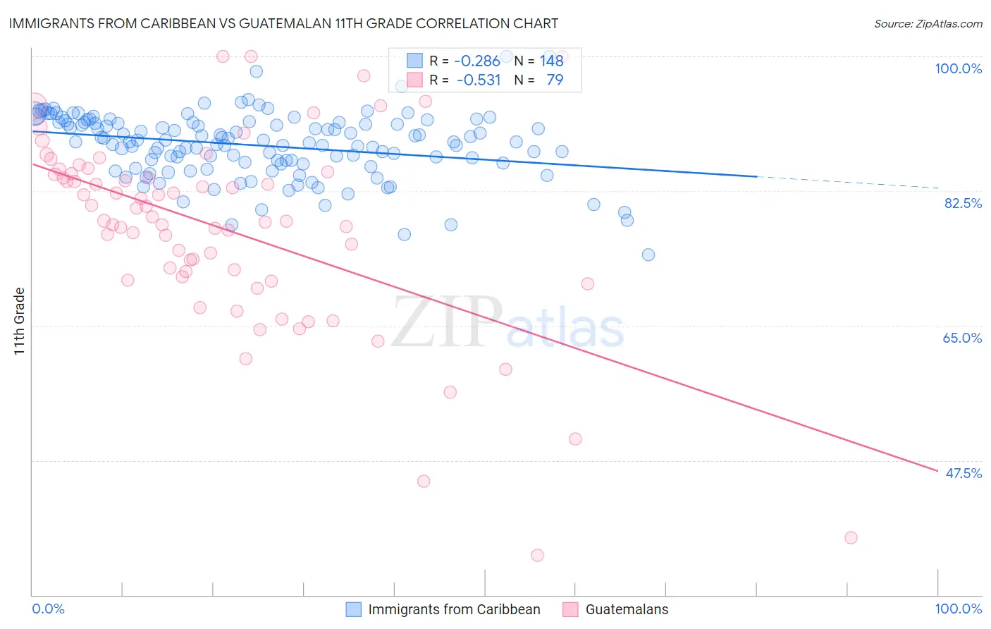 Immigrants from Caribbean vs Guatemalan 11th Grade