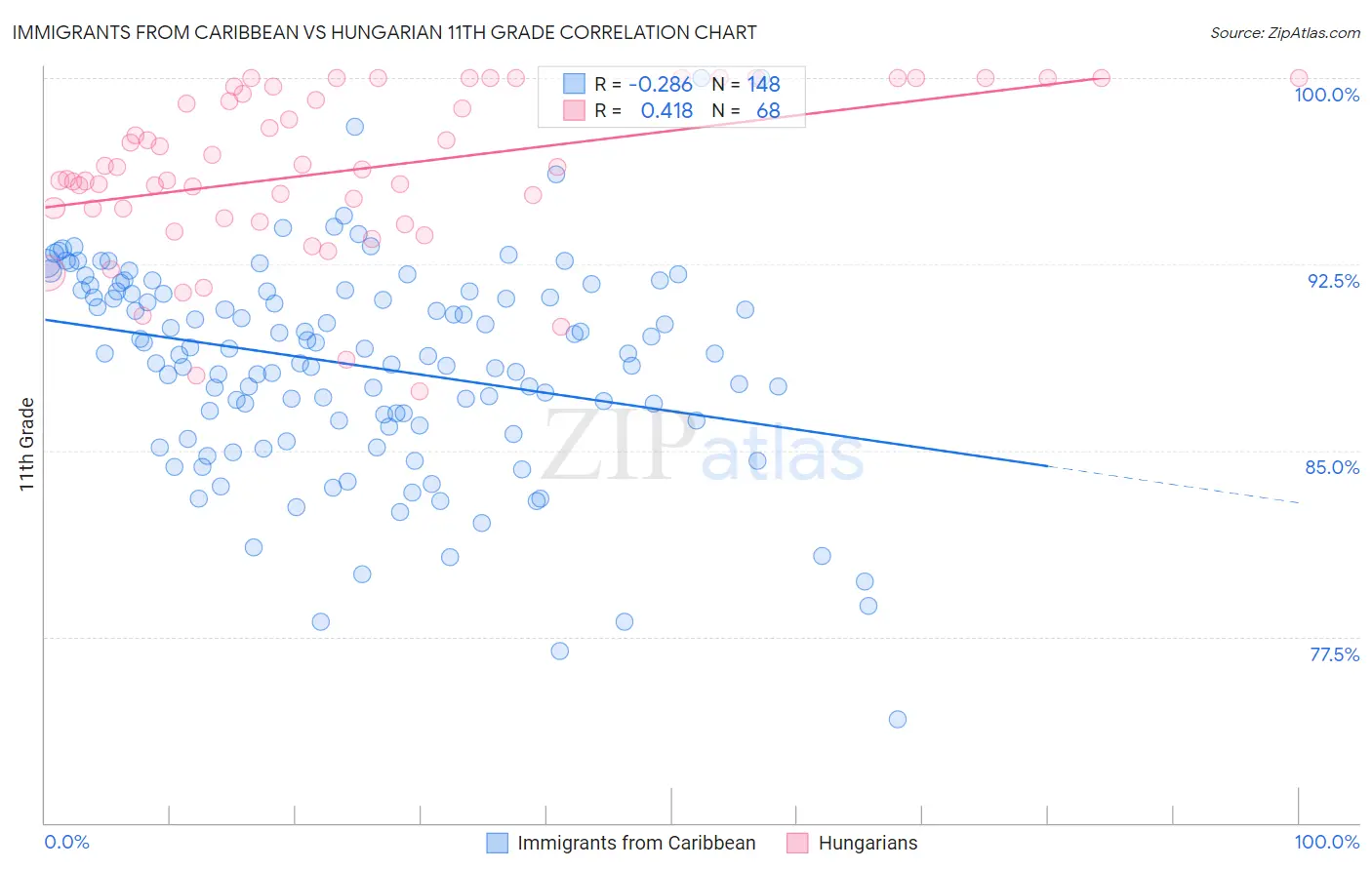 Immigrants from Caribbean vs Hungarian 11th Grade