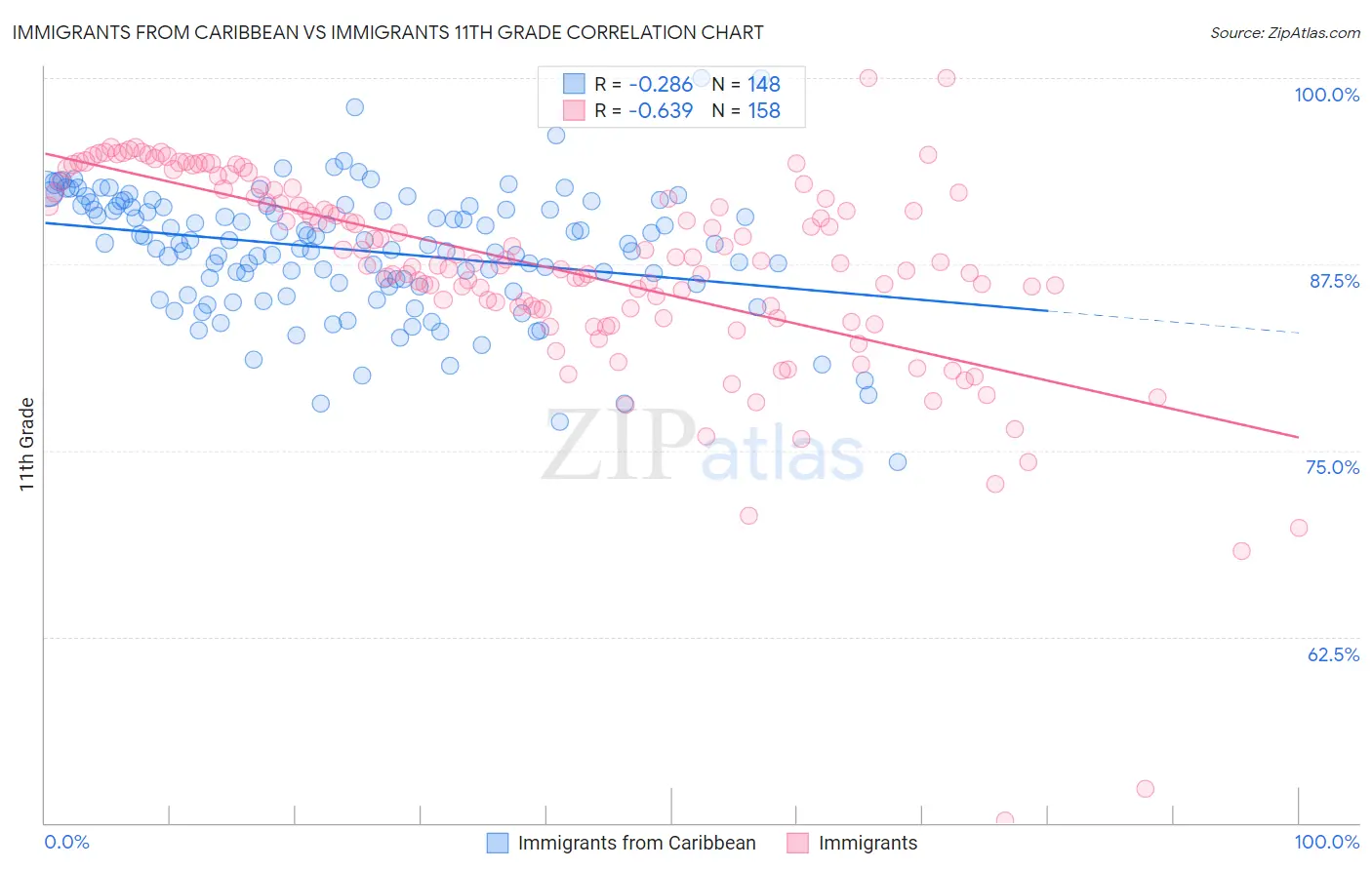 Immigrants from Caribbean vs Immigrants 11th Grade