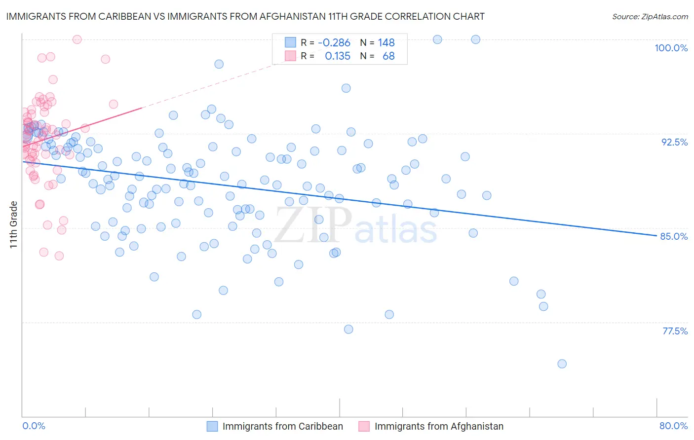 Immigrants from Caribbean vs Immigrants from Afghanistan 11th Grade