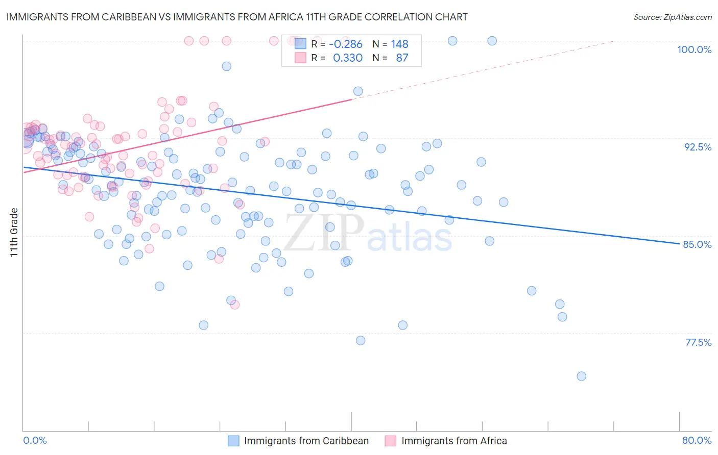 Immigrants from Caribbean vs Immigrants from Africa 11th Grade