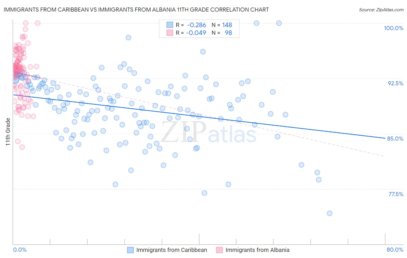 Immigrants from Caribbean vs Immigrants from Albania 11th Grade