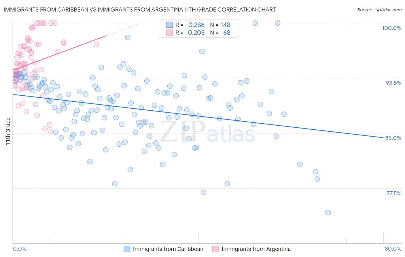 Immigrants from Caribbean vs Immigrants from Argentina 11th Grade