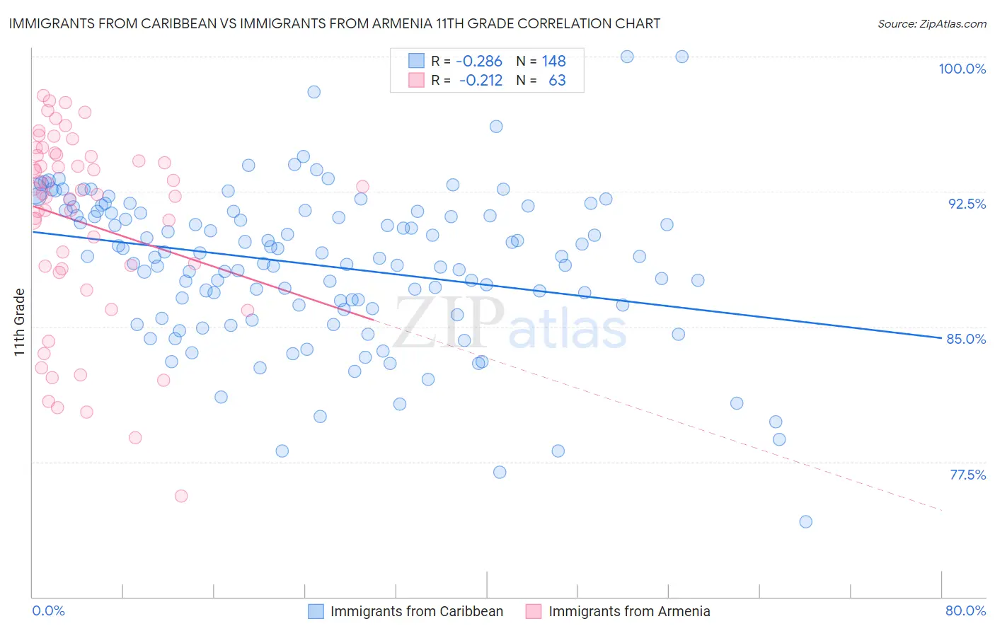 Immigrants from Caribbean vs Immigrants from Armenia 11th Grade