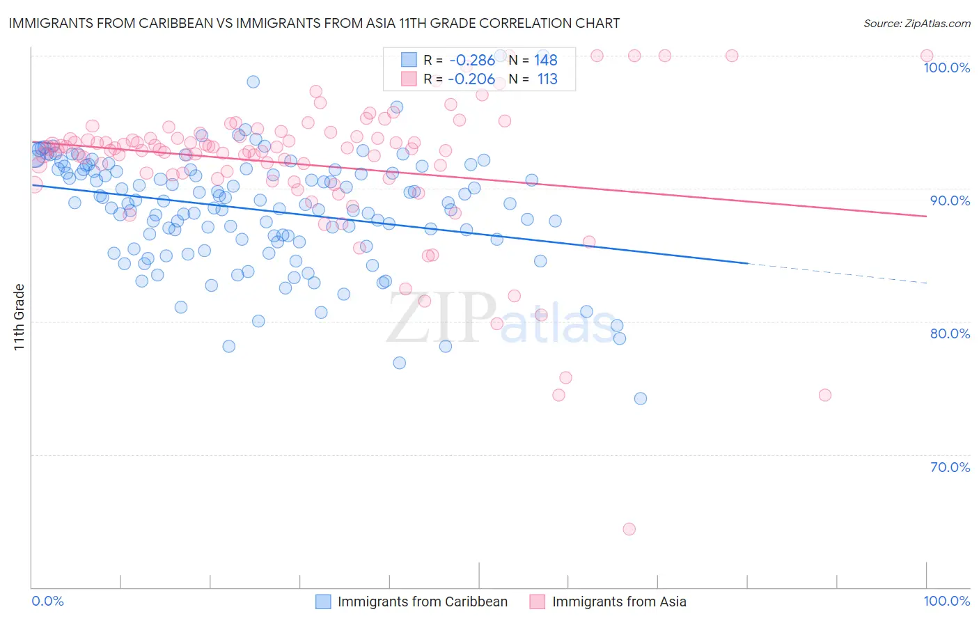 Immigrants from Caribbean vs Immigrants from Asia 11th Grade