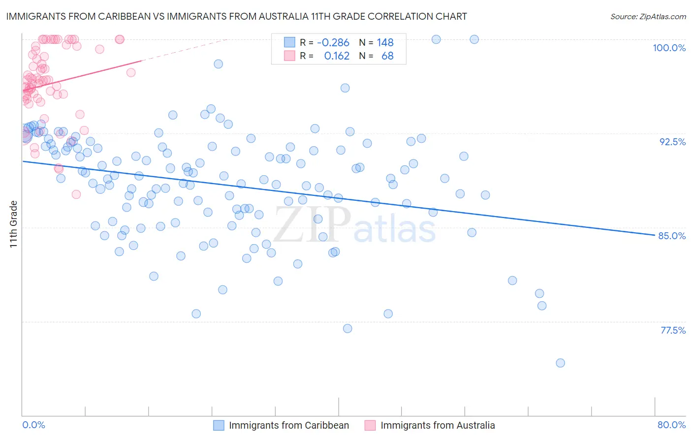 Immigrants from Caribbean vs Immigrants from Australia 11th Grade
