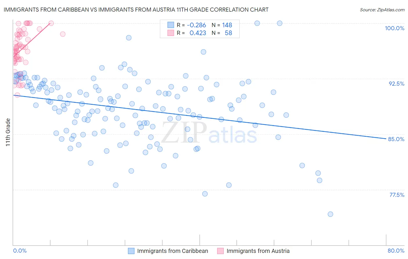 Immigrants from Caribbean vs Immigrants from Austria 11th Grade