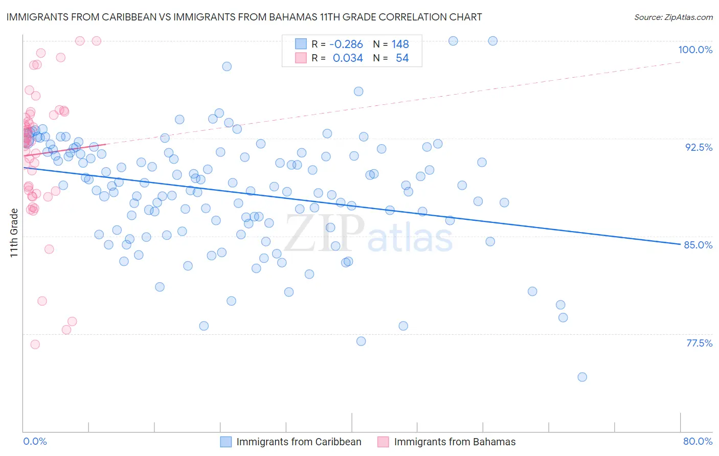 Immigrants from Caribbean vs Immigrants from Bahamas 11th Grade