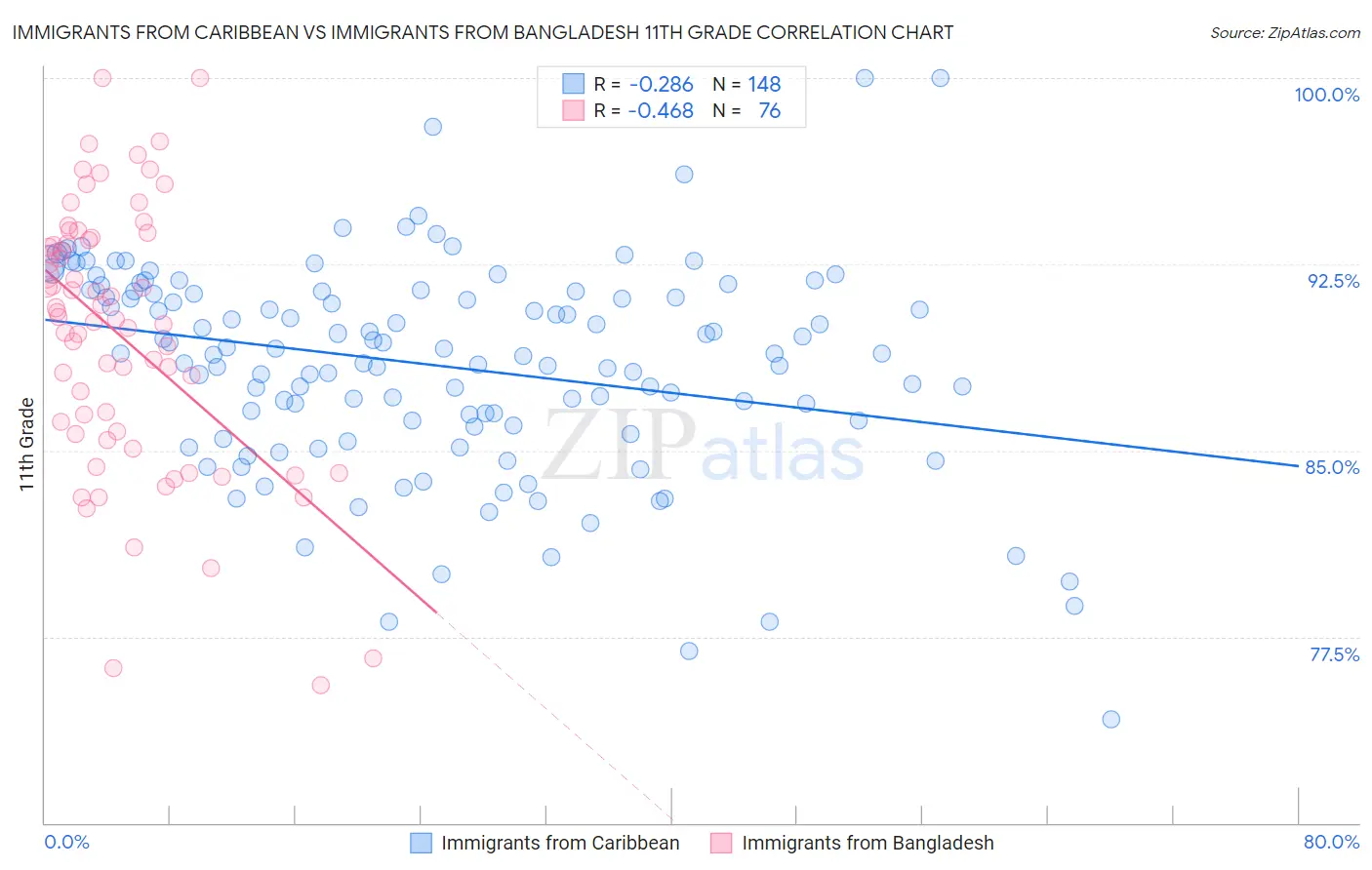 Immigrants from Caribbean vs Immigrants from Bangladesh 11th Grade