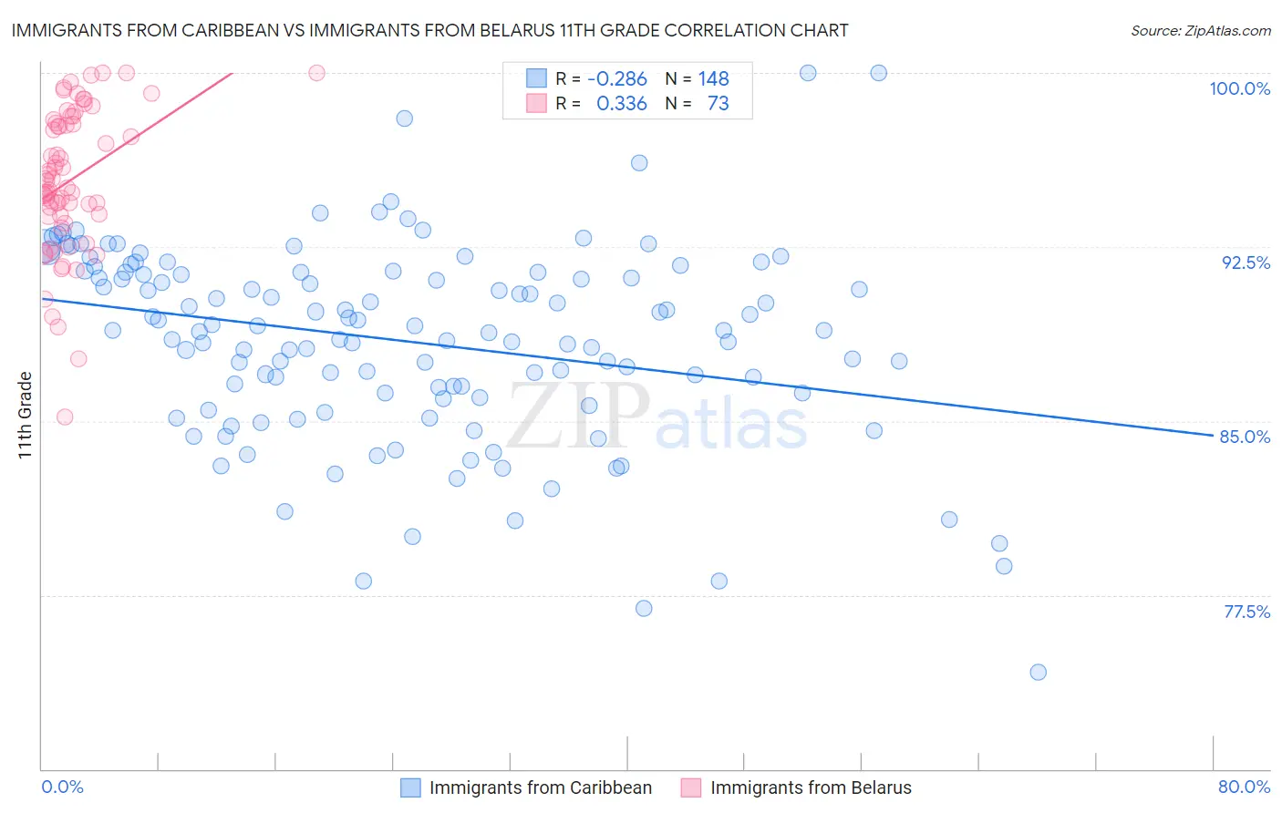 Immigrants from Caribbean vs Immigrants from Belarus 11th Grade