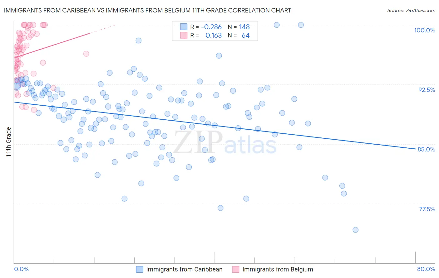 Immigrants from Caribbean vs Immigrants from Belgium 11th Grade