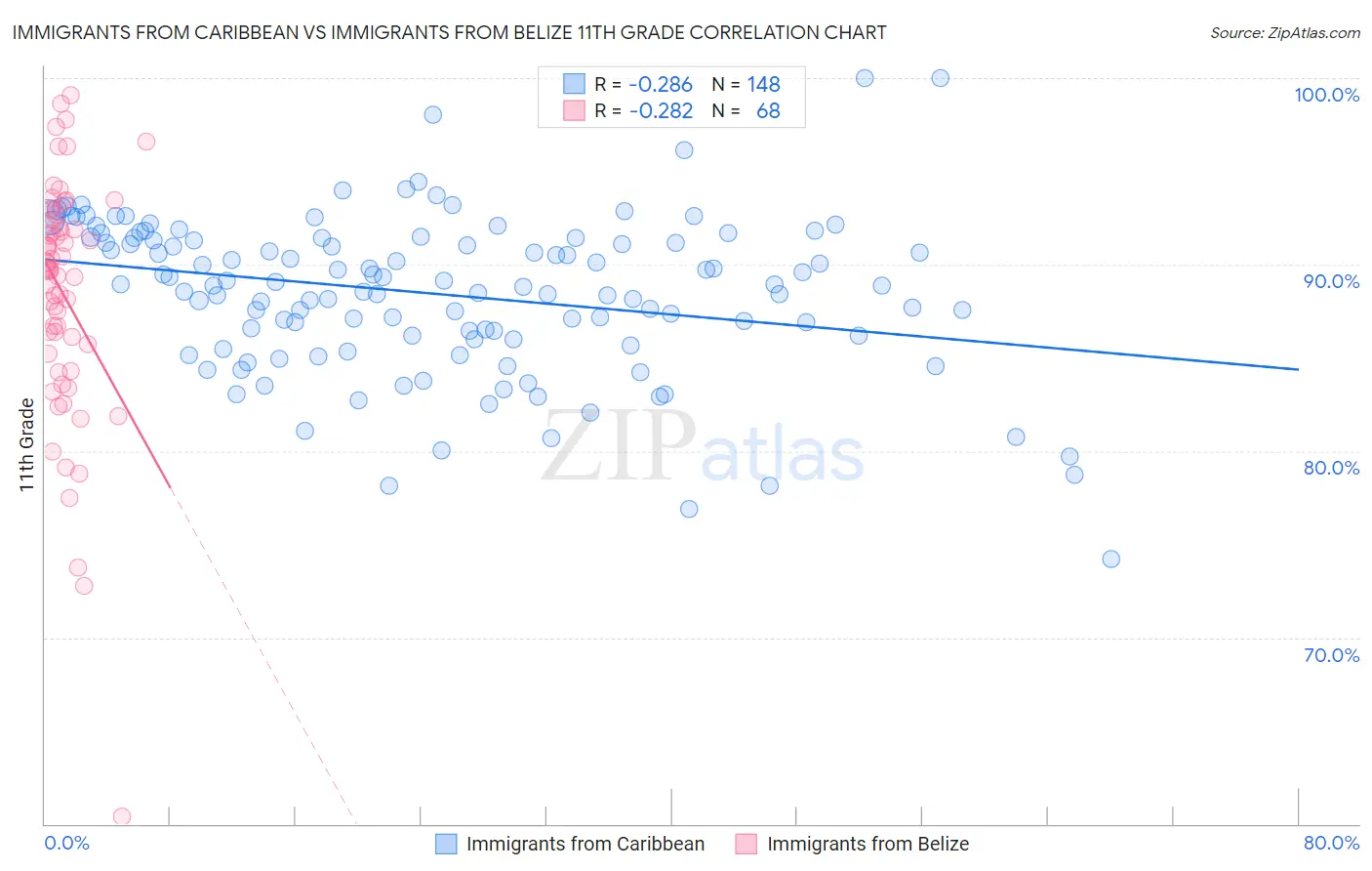Immigrants from Caribbean vs Immigrants from Belize 11th Grade