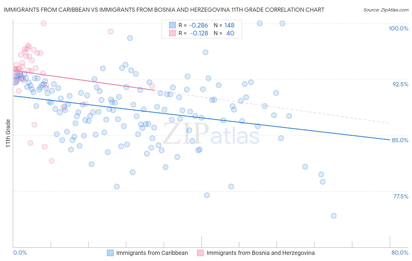 Immigrants from Caribbean vs Immigrants from Bosnia and Herzegovina 11th Grade
