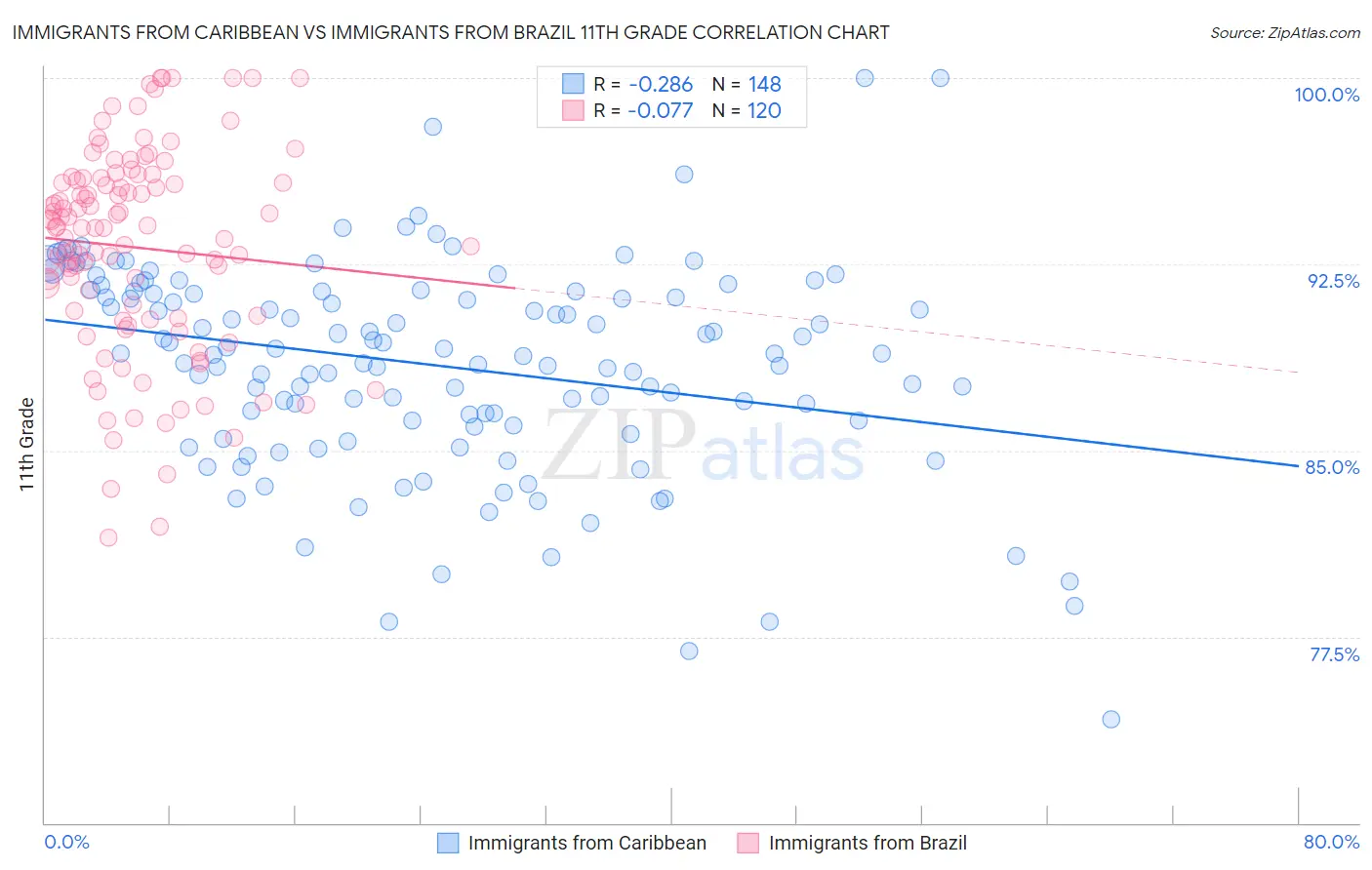 Immigrants from Caribbean vs Immigrants from Brazil 11th Grade