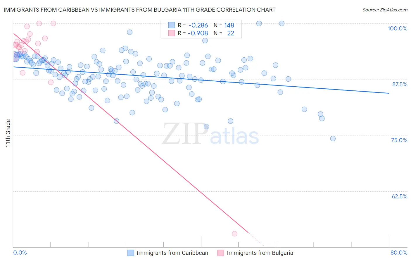 Immigrants from Caribbean vs Immigrants from Bulgaria 11th Grade