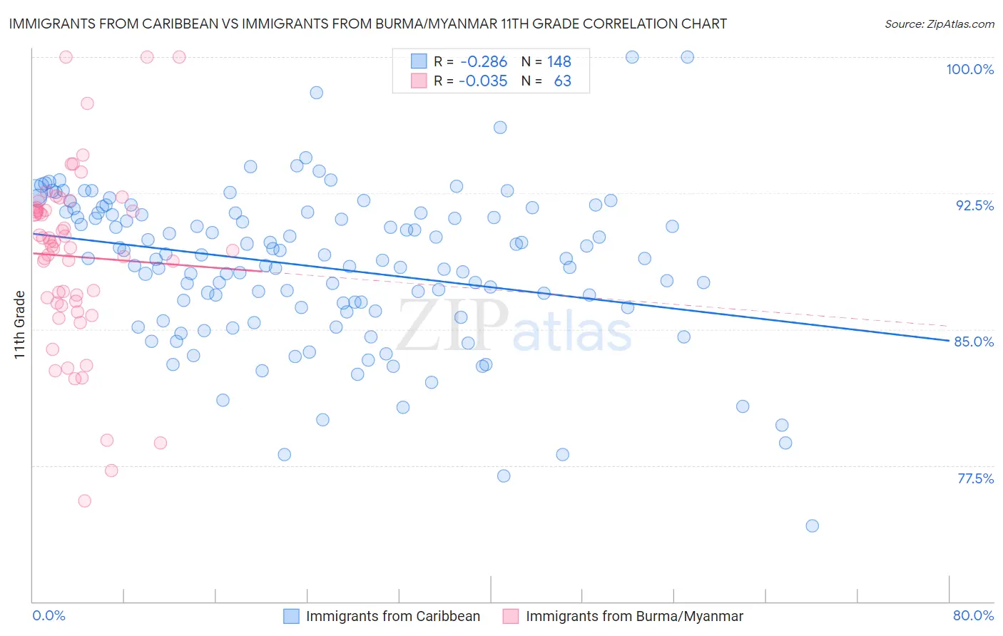 Immigrants from Caribbean vs Immigrants from Burma/Myanmar 11th Grade