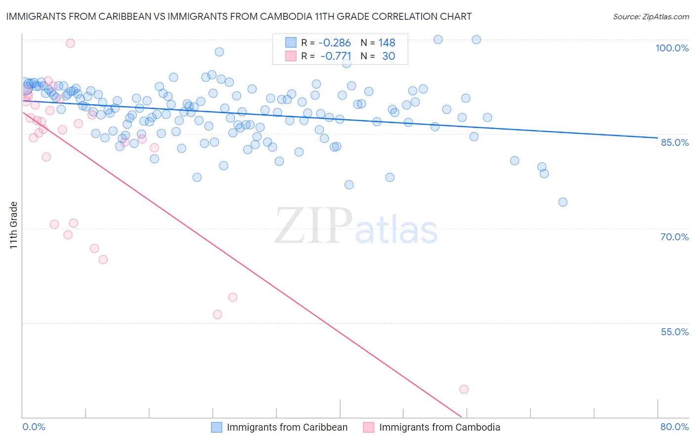 Immigrants from Caribbean vs Immigrants from Cambodia 11th Grade