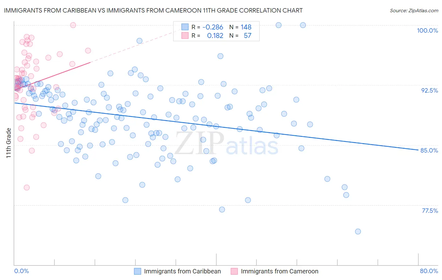 Immigrants from Caribbean vs Immigrants from Cameroon 11th Grade