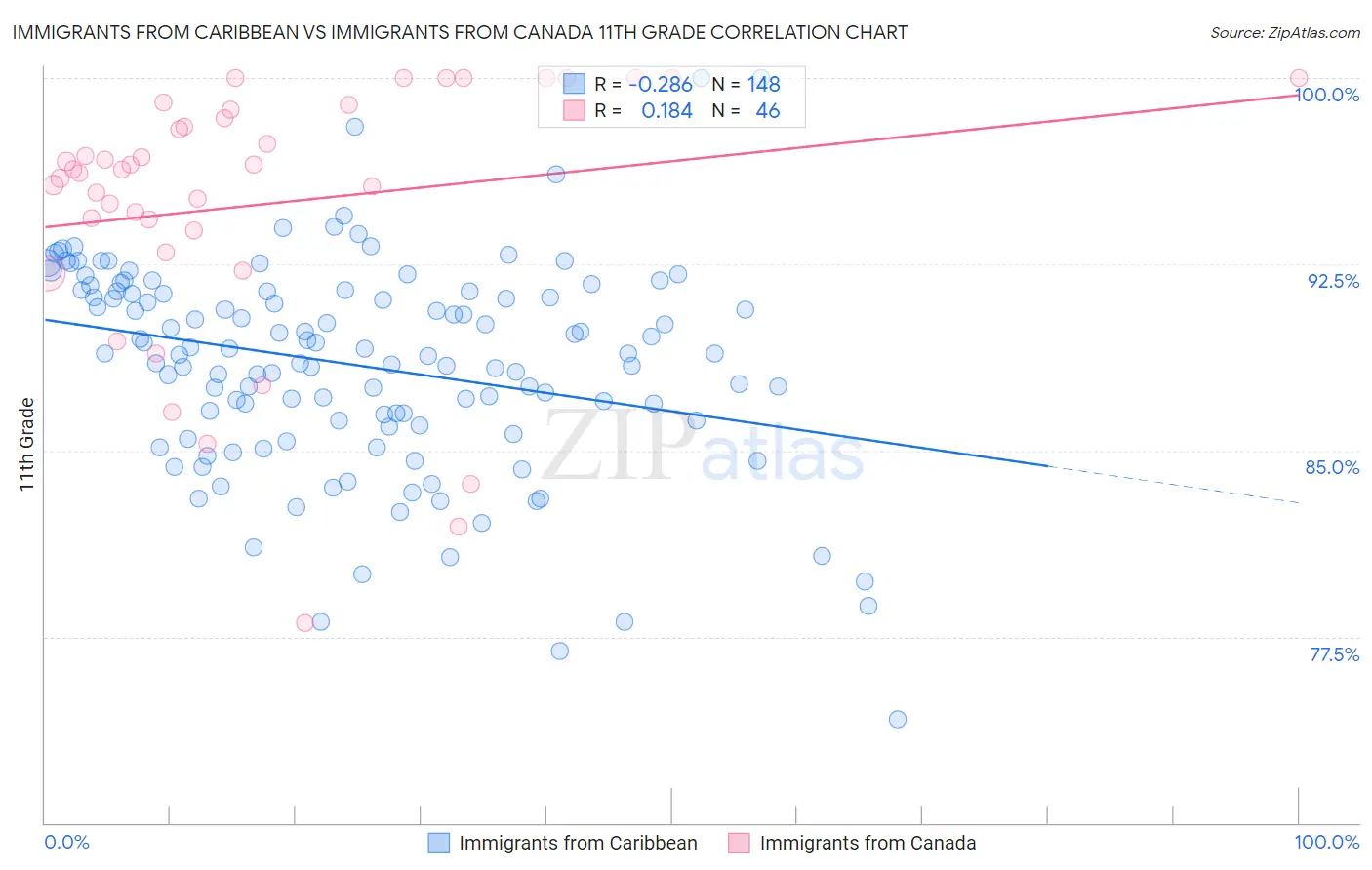 Immigrants from Caribbean vs Immigrants from Canada 11th Grade