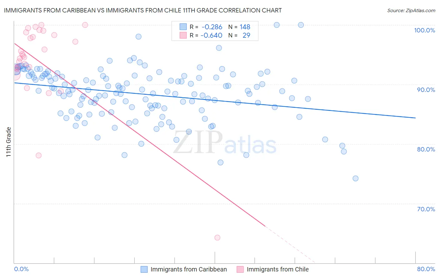 Immigrants from Caribbean vs Immigrants from Chile 11th Grade