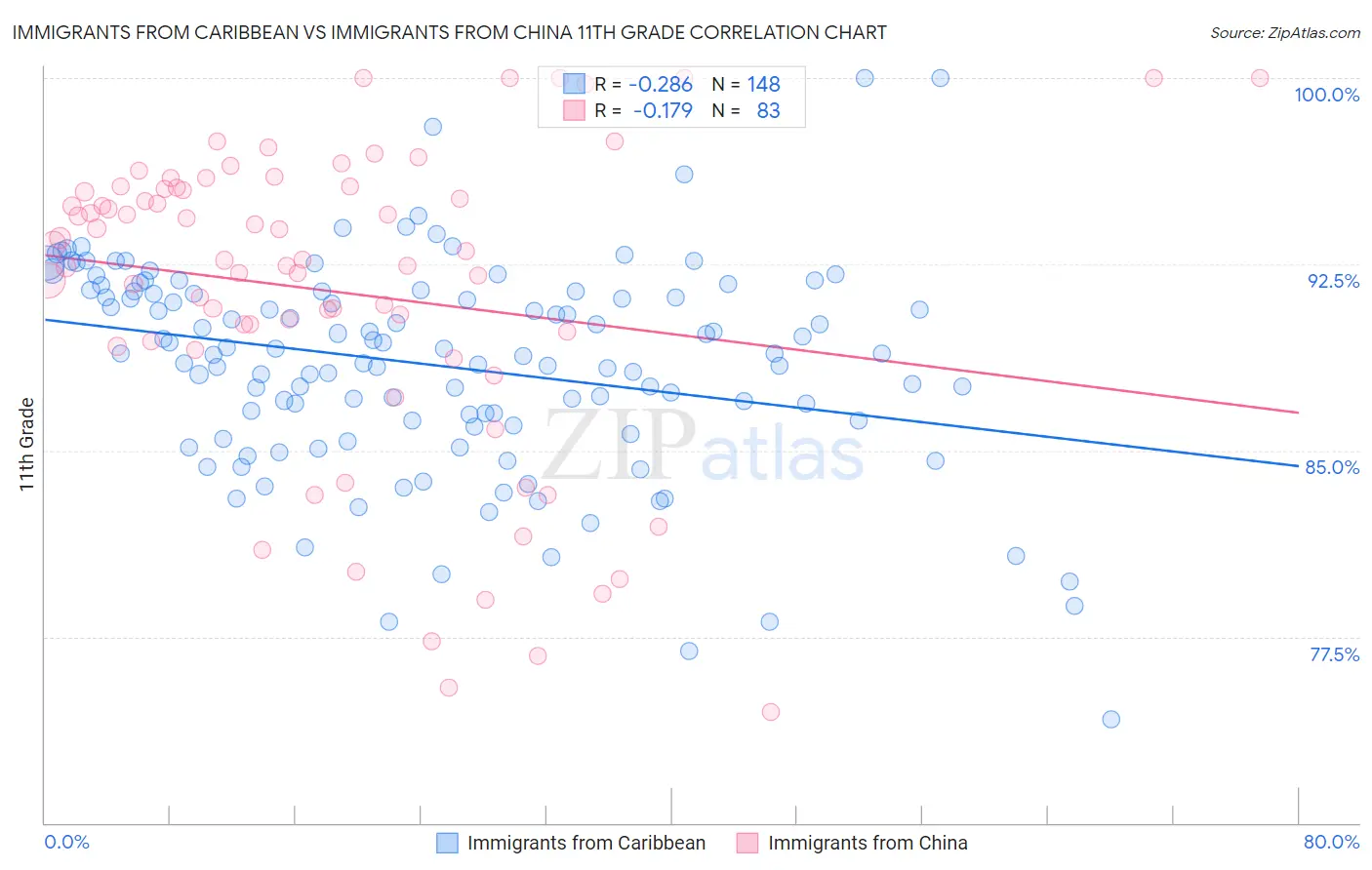 Immigrants from Caribbean vs Immigrants from China 11th Grade