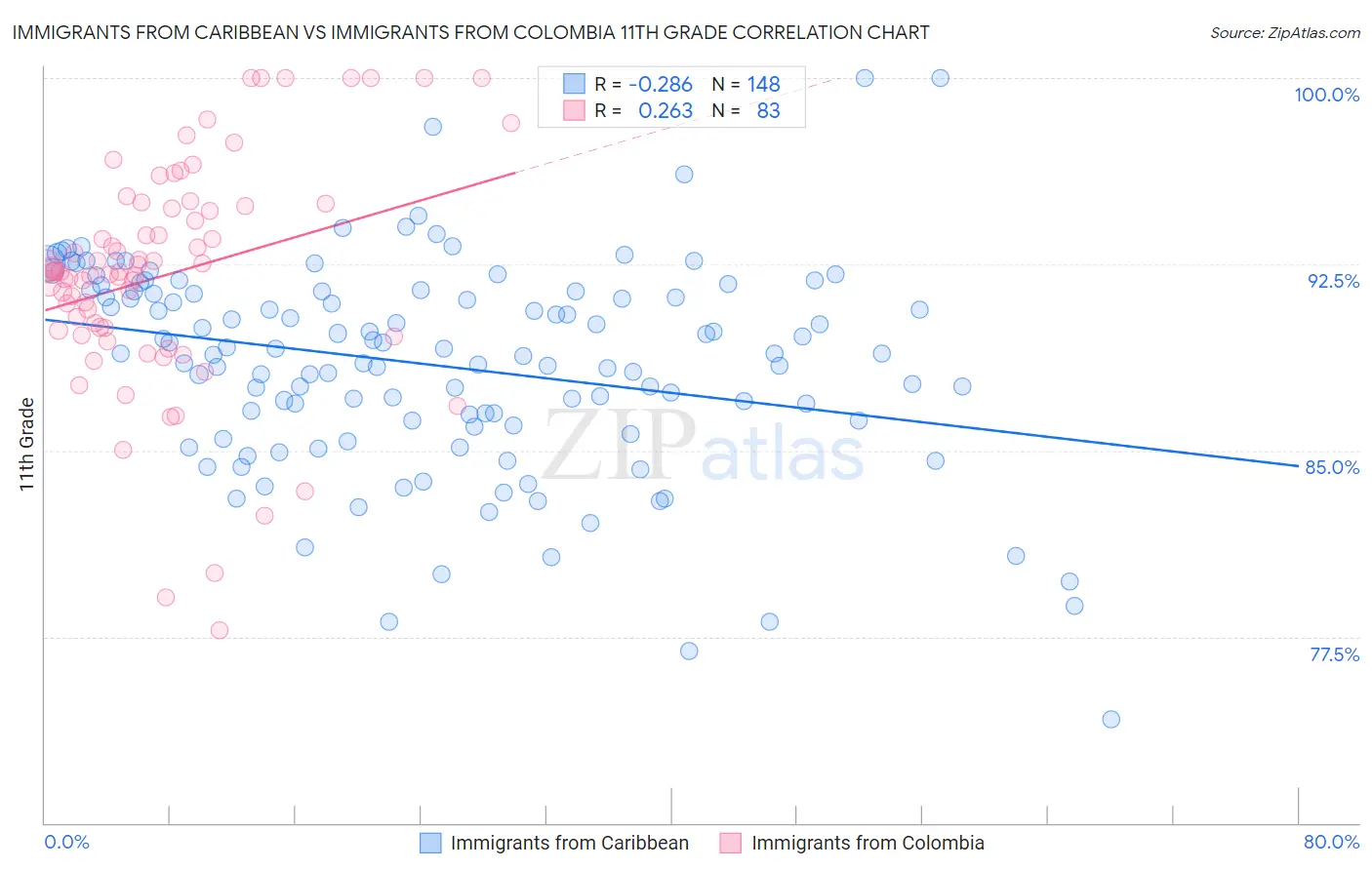 Immigrants from Caribbean vs Immigrants from Colombia 11th Grade