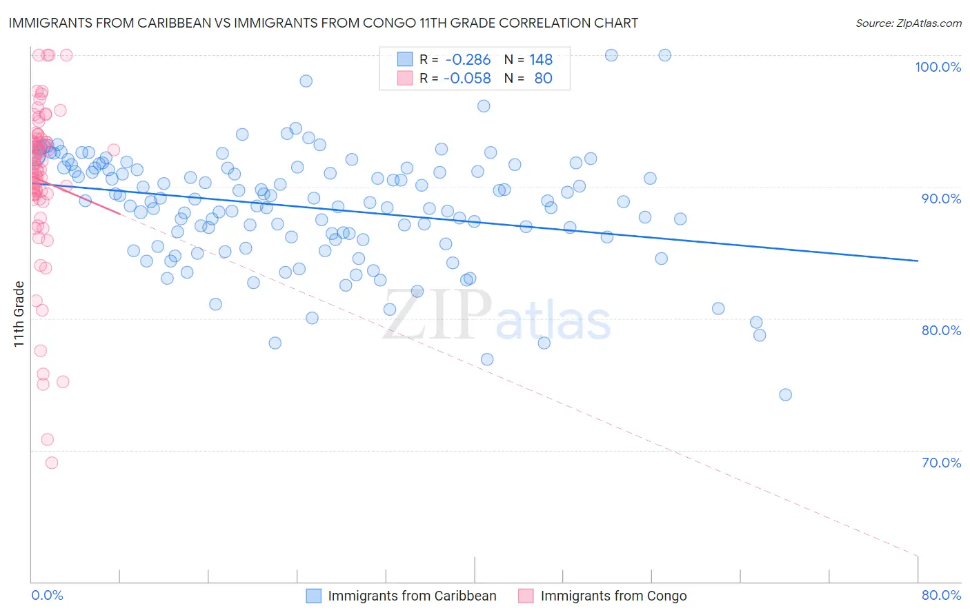 Immigrants from Caribbean vs Immigrants from Congo 11th Grade
