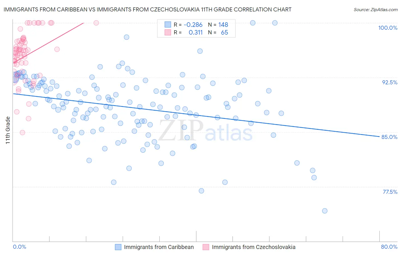 Immigrants from Caribbean vs Immigrants from Czechoslovakia 11th Grade