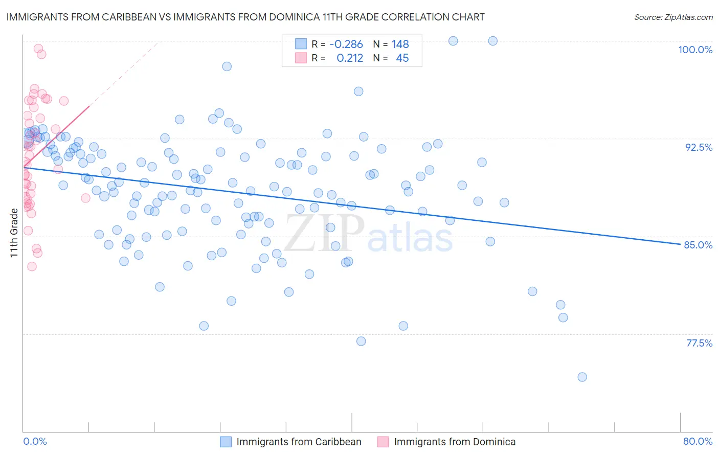 Immigrants from Caribbean vs Immigrants from Dominica 11th Grade
