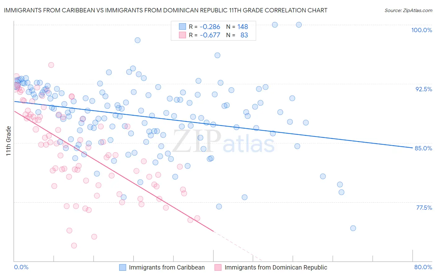 Immigrants from Caribbean vs Immigrants from Dominican Republic 11th Grade