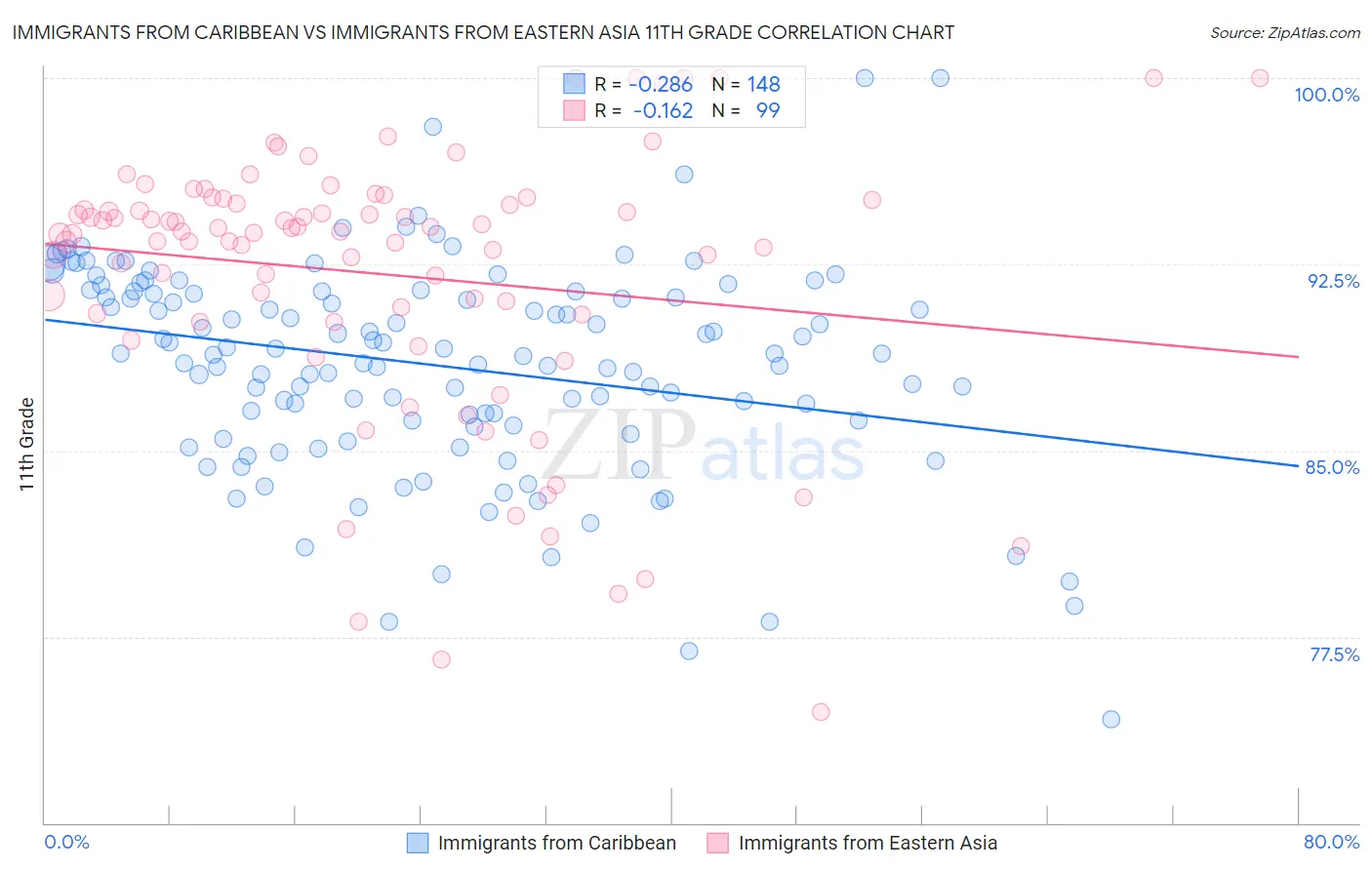 Immigrants from Caribbean vs Immigrants from Eastern Asia 11th Grade