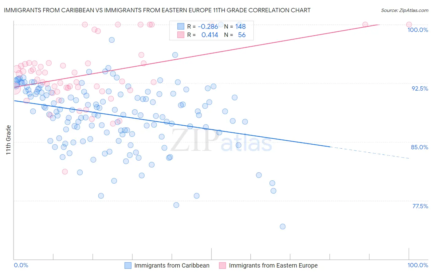 Immigrants from Caribbean vs Immigrants from Eastern Europe 11th Grade