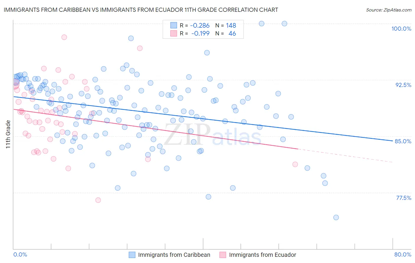 Immigrants from Caribbean vs Immigrants from Ecuador 11th Grade