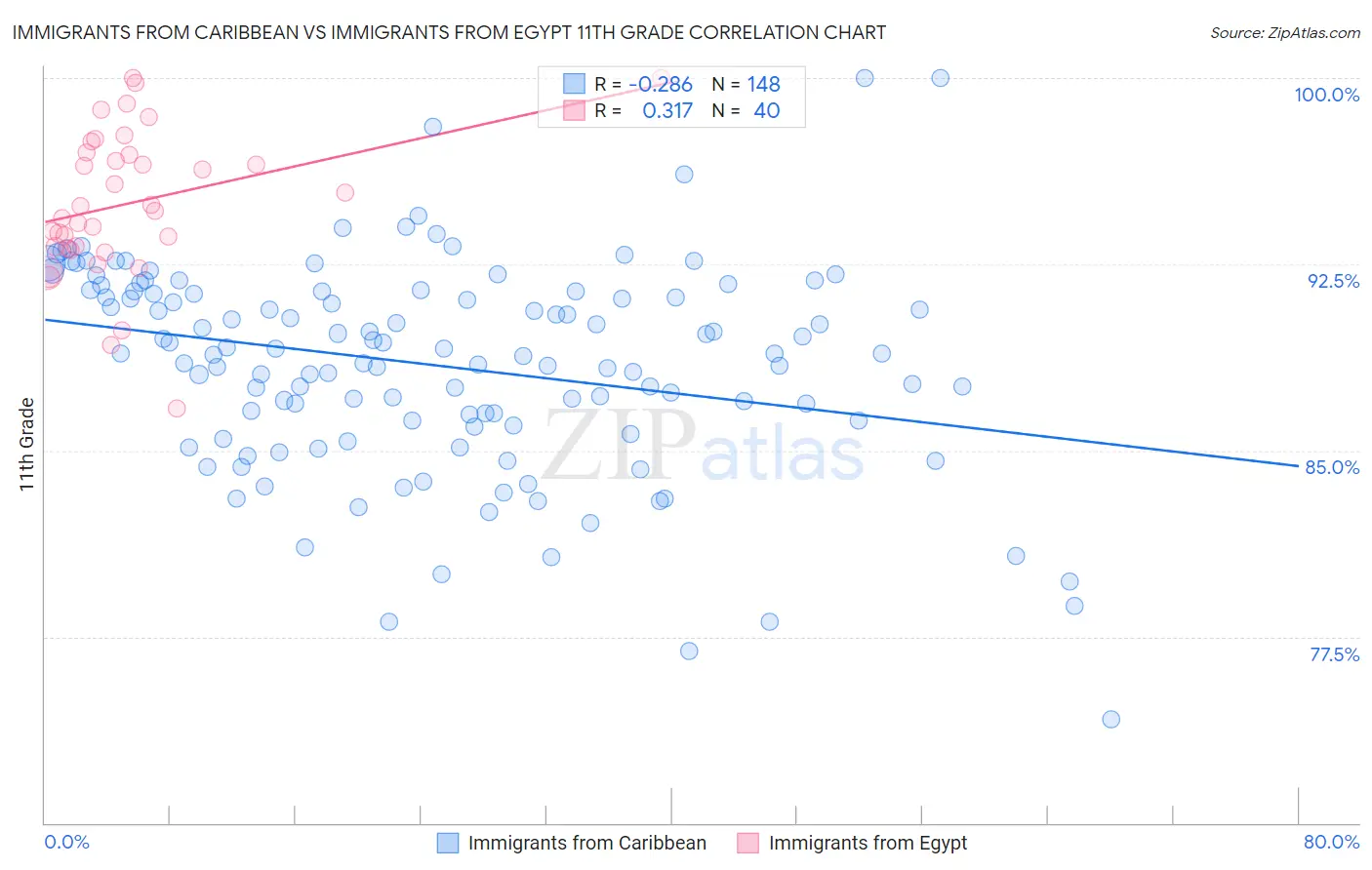 Immigrants from Caribbean vs Immigrants from Egypt 11th Grade