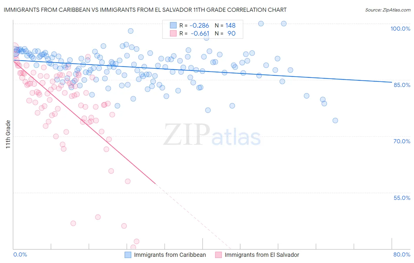 Immigrants from Caribbean vs Immigrants from El Salvador 11th Grade