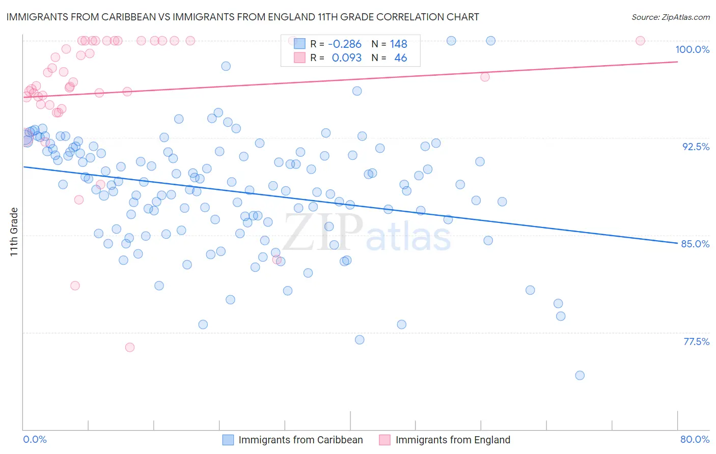 Immigrants from Caribbean vs Immigrants from England 11th Grade