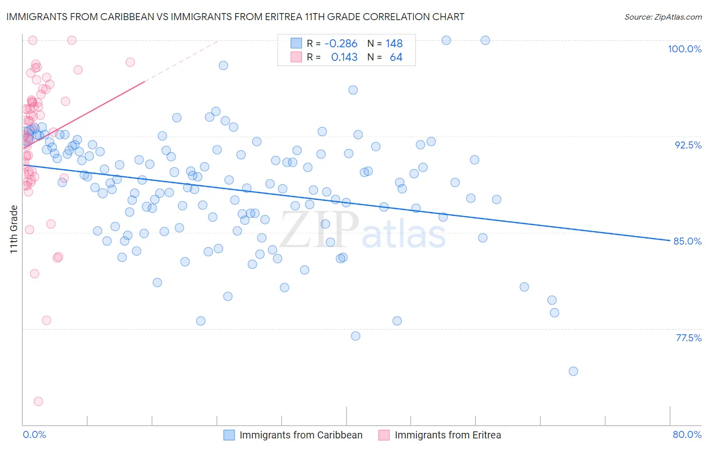 Immigrants from Caribbean vs Immigrants from Eritrea 11th Grade