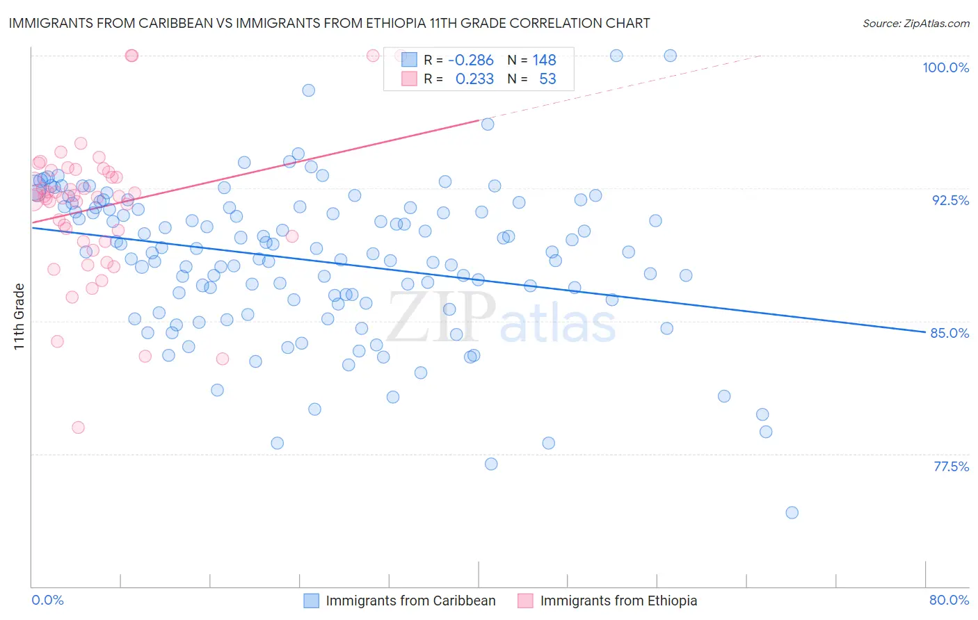 Immigrants from Caribbean vs Immigrants from Ethiopia 11th Grade