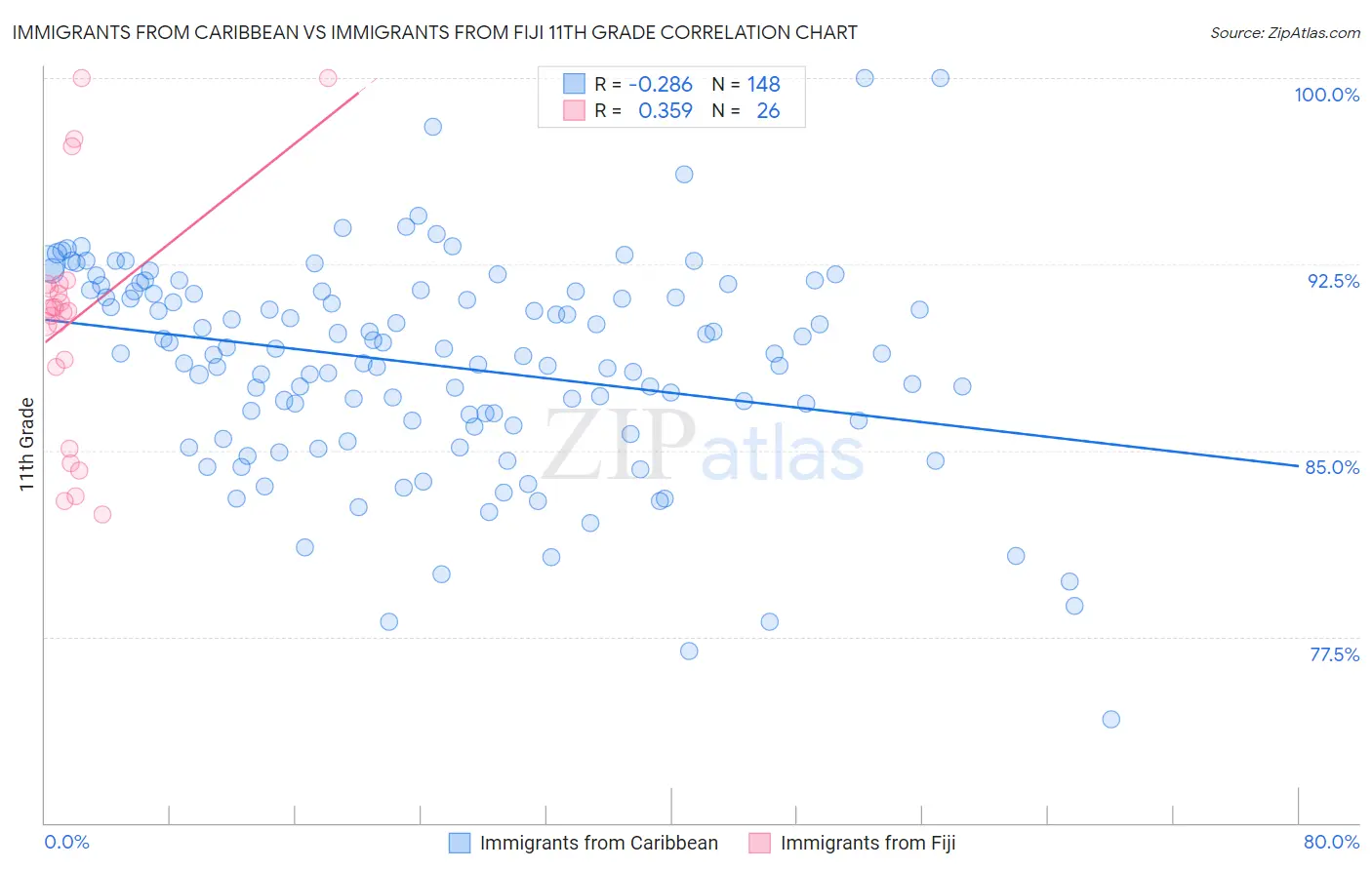 Immigrants from Caribbean vs Immigrants from Fiji 11th Grade
