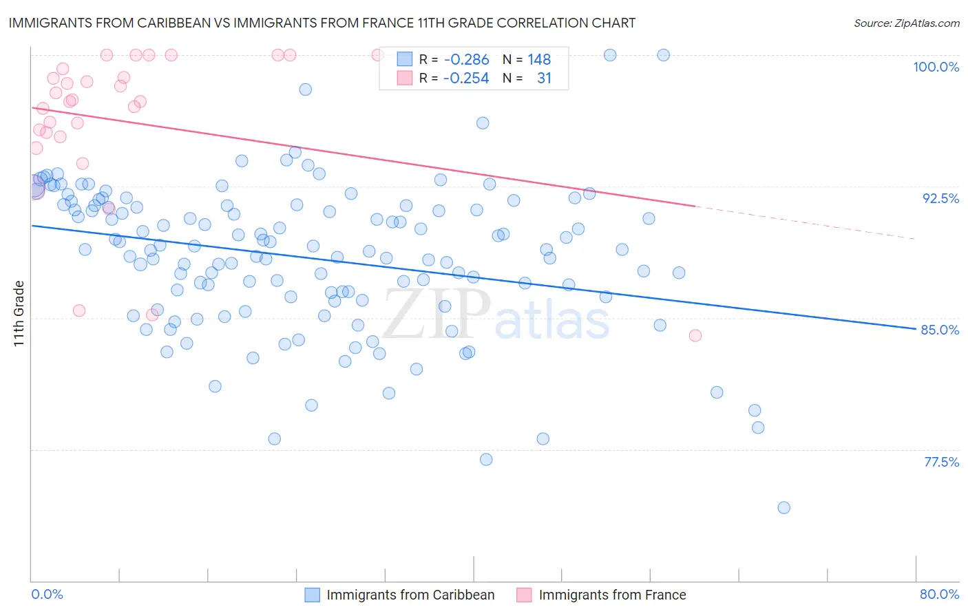 Immigrants from Caribbean vs Immigrants from France 11th Grade