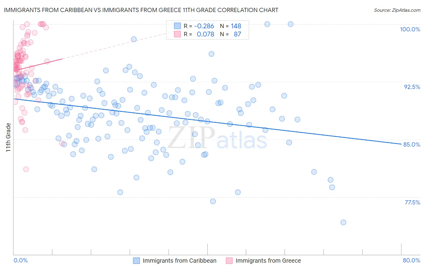Immigrants from Caribbean vs Immigrants from Greece 11th Grade