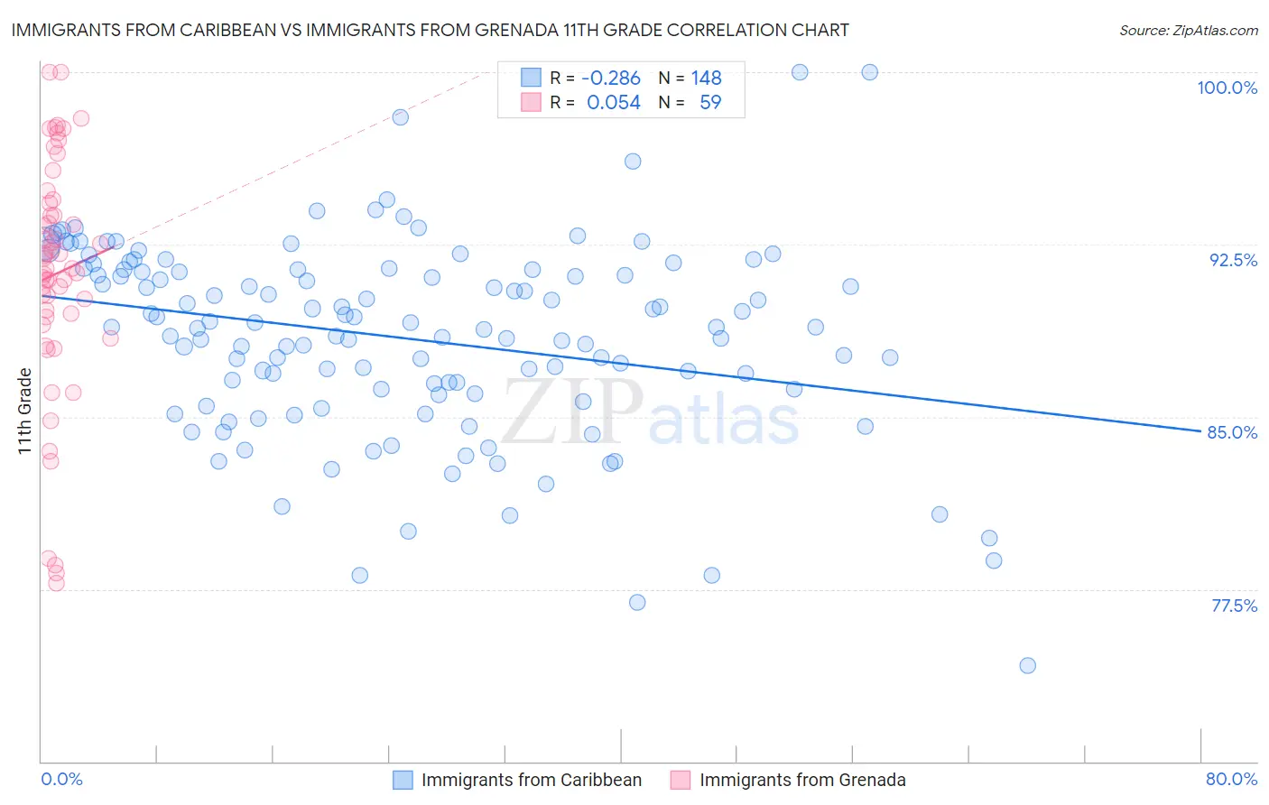 Immigrants from Caribbean vs Immigrants from Grenada 11th Grade